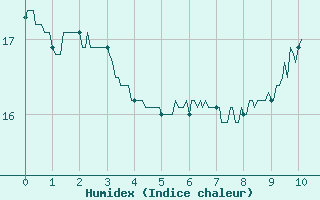 Courbe de l'humidex pour Colombier Jeune (07)