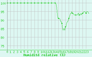 Courbe de l'humidit relative pour Senzeilles-Cerfontaine (Be)