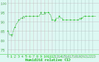 Courbe de l'humidit relative pour Saint-Antonin-du-Var (83)