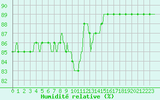 Courbe de l'humidit relative pour Saint-Haon (43)