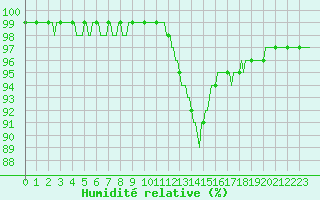 Courbe de l'humidit relative pour Gros-Rderching (57)