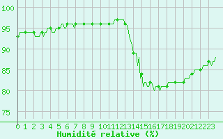 Courbe de l'humidit relative pour Bern (56)