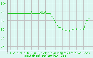 Courbe de l'humidit relative pour Woluwe-Saint-Pierre (Be)