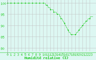 Courbe de l'humidit relative pour Les Pontets (25)