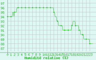 Courbe de l'humidit relative pour Connerr (72)