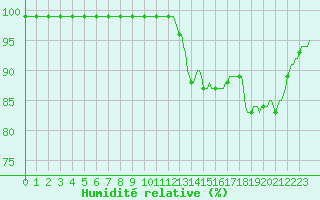 Courbe de l'humidit relative pour Pont-l'Abb (29)