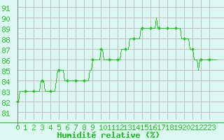 Courbe de l'humidit relative pour Combs-la-Ville (77)