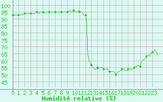 Courbe de l'humidit relative pour Potes / Torre del Infantado (Esp)