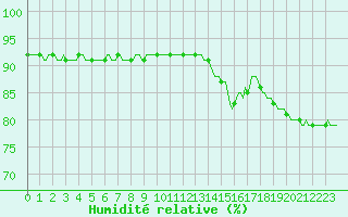 Courbe de l'humidit relative pour Violay (42)