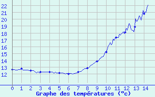 Courbe de tempratures pour Dosnon (10)