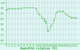 Courbe de l'humidit relative pour Mouilleron-le-Captif (85)