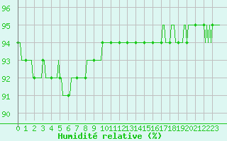 Courbe de l'humidit relative pour Beerse (Be)