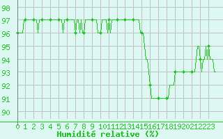 Courbe de l'humidit relative pour Saint-Philbert-sur-Risle (27)