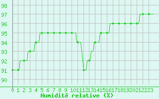 Courbe de l'humidit relative pour Sorcy-Bauthmont (08)