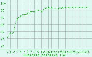Courbe de l'humidit relative pour Lagny-sur-Marne (77)