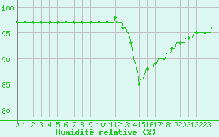 Courbe de l'humidit relative pour Lagarrigue (81)