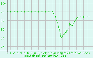 Courbe de l'humidit relative pour Perpignan Moulin  Vent (66)