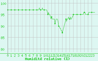 Courbe de l'humidit relative pour Nris-les-Bains (03)