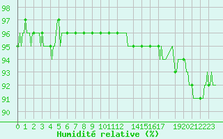 Courbe de l'humidit relative pour Mazinghem (62)