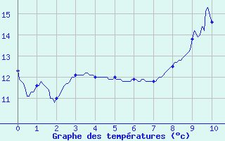 Courbe de tempratures pour La Fresnaye (72)