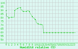 Courbe de l'humidit relative pour Donnemarie-Dontilly (77)