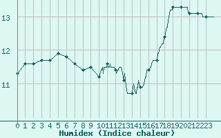 Courbe de l'humidex pour Chteaudun (28)