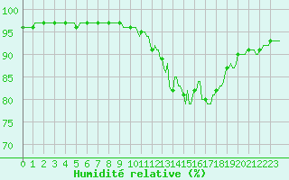 Courbe de l'humidit relative pour La Lande-sur-Eure (61)