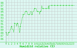 Courbe de l'humidit relative pour Quimperl (29)