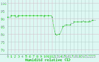 Courbe de l'humidit relative pour Beerse (Be)