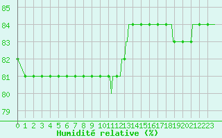 Courbe de l'humidit relative pour Saint-Haon (43)