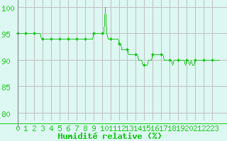 Courbe de l'humidit relative pour Saint-Georges-d'Oleron (17)