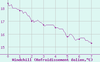 Courbe du refroidissement olien pour Montaut (09)