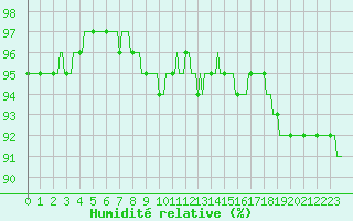 Courbe de l'humidit relative pour Charleville-Mzires / Mohon (08)