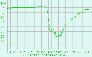 Courbe de l'humidit relative pour Lamballe (22)