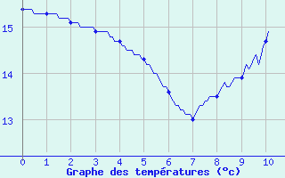 Courbe de tempratures pour Saint-Denis-ls-Sens (89)