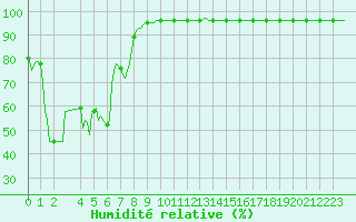 Courbe de l'humidit relative pour Bonnecombe - Les Salces (48)