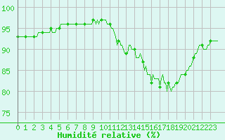 Courbe de l'humidit relative pour Trelly (50)