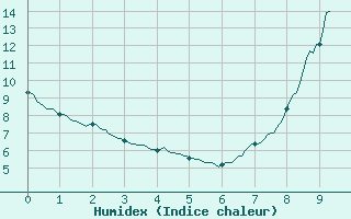 Courbe de l'humidex pour Notre-Dame de Bliquetuit (76)