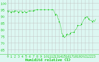 Courbe de l'humidit relative pour Saint-Brevin (44)