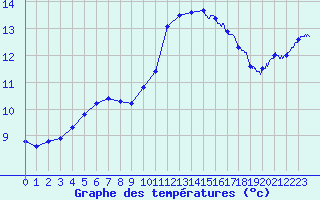 Courbe de tempratures pour Landivisiau (29)