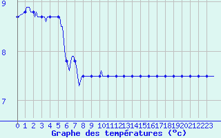 Courbe de tempratures pour Ticheville - Le Bocage (61)
