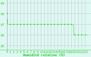 Courbe de l'humidit relative pour Sorcy-Bauthmont (08)