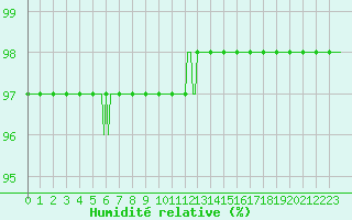 Courbe de l'humidit relative pour Castres-Nord (81)