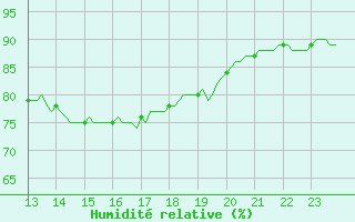 Courbe de l'humidit relative pour Guret (23)