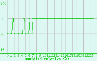 Courbe de l'humidit relative pour Gros-Rderching (57)