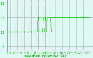 Courbe de l'humidit relative pour Sorcy-Bauthmont (08)