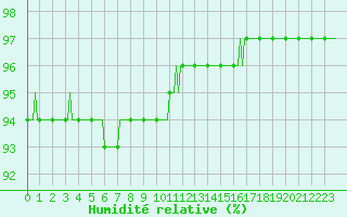 Courbe de l'humidit relative pour Avril (54)