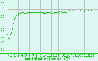 Courbe de l'humidit relative pour Gap-Sud (05)