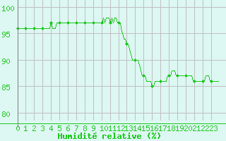 Courbe de l'humidit relative pour Anse (69)