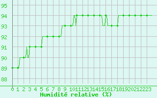 Courbe de l'humidit relative pour Triel-sur-Seine (78)
